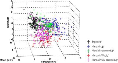 The role of L1-L2 dissimilarity in L2 segment learning – Implications from the acquisition of English post-alveolar fricatives by Mandarin and Mandarin/Wu speakers